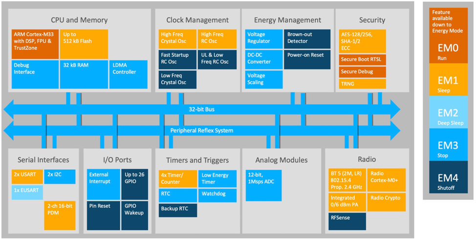 BLE 5.2 SoCs Offer Advanced Features | DigiKey